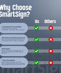 Infographic comparing SmartSign with others, highlighting durability, 3M manufacturing, USA made, and longevity.