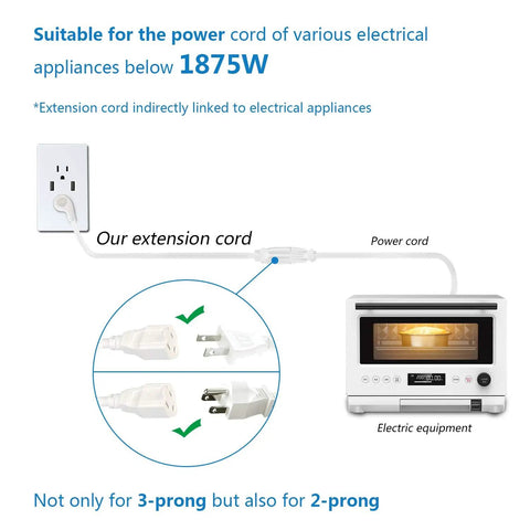 Diagram showing Flat Plug Extension Cord 6 Feet 14 AWG 15A 1875W White Pack Of 3 Unblock Outlets with power connections.