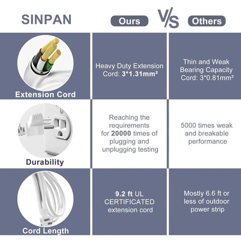 Comparison chart of Outdoor Weatherproof Power Strip With 3 Outlets And 9.2 Ft Extension Cord Surge Protector, showing features.