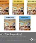 Chart displaying different room lighting with color temperatures: soft white, warm white, neutral white, cool white, and daylight.