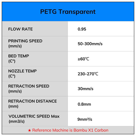Chart of PETG Transparent printing parameters including flow rate, speed, bed temp, nozzle temp, retraction speed, and distance for Bambu X1 Carbon.