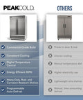 Comparison of two refrigerators, highlighting PeakCold's Double Door Commercial Refrigerator With 47 Cu Ft Capacity, 54 Inch Wide Stainless Steel Reach-In Upright Fridge, Adjustable Shelves, Auto Defrost, Digital Thermostat, Freestanding Industrial Cold Storage.