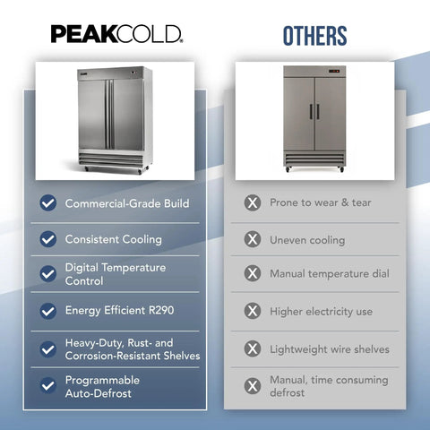 Comparison of two refrigerators, highlighting PeakCold's Double Door Commercial Refrigerator With 47 Cu Ft Capacity, 54 Inch Wide Stainless Steel Reach-In Upright Fridge, Adjustable Shelves, Auto Defrost, Digital Thermostat, Freestanding Industrial Cold Storage.