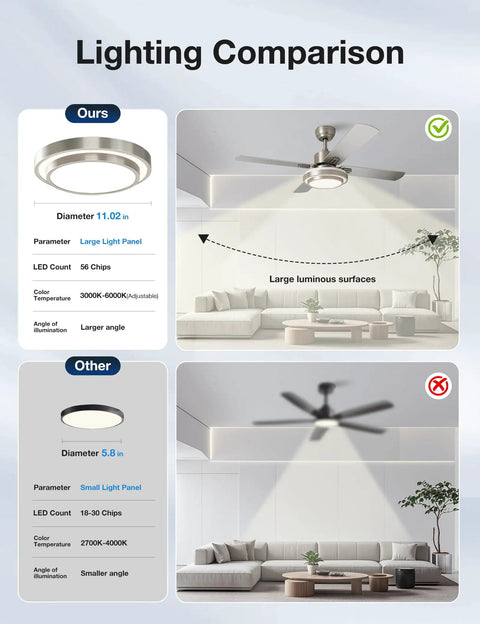 Lighting comparison showing a 52 Inch Ceiling Fan With Lights Remote Control And Dimmable LED Four Blade Brushed Nickel Motor Easy Install Color Temperature From Cool White To Warm White And Natural Light That Vibe For Living Rooms And Bedrooms against another smaller fan.