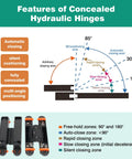 Diagram showing features of the 2 Pack 7 Inch Hydraulic Hidden Door Hinge Set With 180 Degree Wide Opening Self Closing Concealed Hinge
