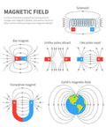 Magnetism Science Kit for Kids and Teens Hands On Physics Experiments STEM Education Toy Set with magnetic field diagrams