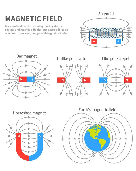 Magnetism Science Kit for Kids and Teens Hands On Physics Experiments STEM Education Toy Set with magnetic field diagrams