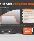 Diagram of 3-stage charging modes for Beefy 80-Amp LiFePO4 Battery Charger For 12V Systems with graph and battery illustration.