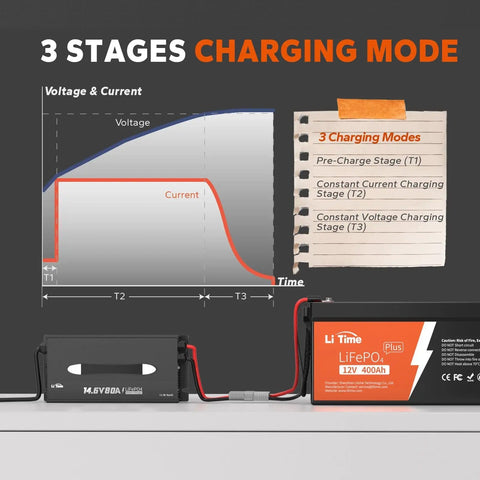 Diagram of 3-stage charging modes for Beefy 80-Amp LiFePO4 Battery Charger For 12V Systems with graph and battery illustration.