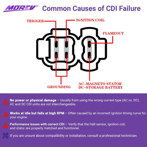 Diagram illustrating common causes of CDI failure including grounding, ignition coil, trigger, flameout, for 6 Pin DC CDI Ignition Module For GY6 Engines Dual Compatibility With 139QMB 157QMJ Scooters Kymco SYM Lance TaoTao Wolf Go Kart ATV DIP Switch Adjustable Spark For Smooth Daily Rides.