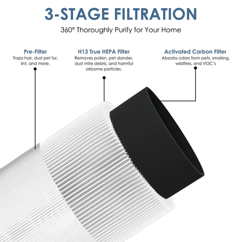 3-stage filtration of Two Pack 3 In 1 H13 True HEPA Replacement Filters For Your Air Purifier With Pre Filter Main Filter And Activated Carbon