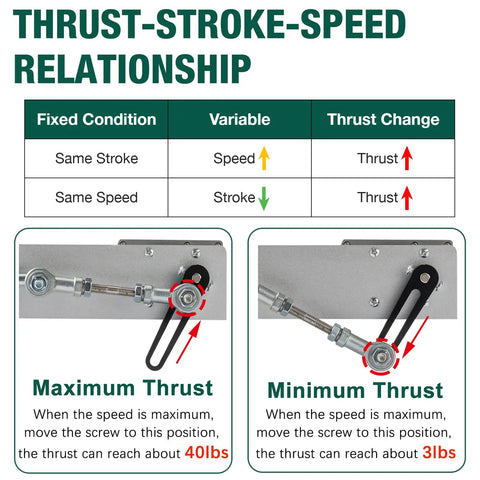 Diagram of thrust-stroke-speed relationship for Beefed Up Reciprocating Linear Actuator With High Torque 40 Lbs 24V Telescoping Motor