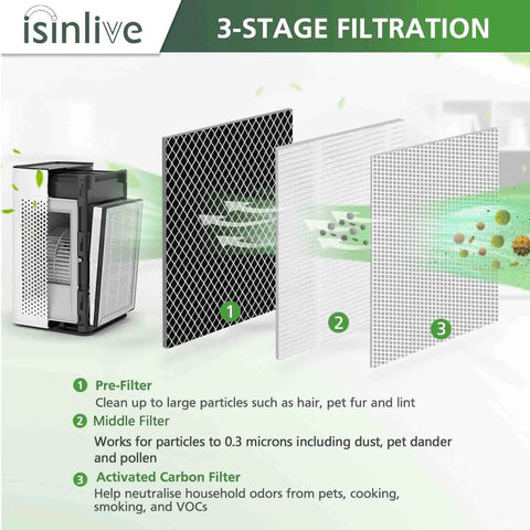 Diagram of 3-stage filtration in 4-Pack Replacement Filter For MA Series Air Purifiers 25W 25B 25S, showing pre-filter, HEPA, and carbon layers.