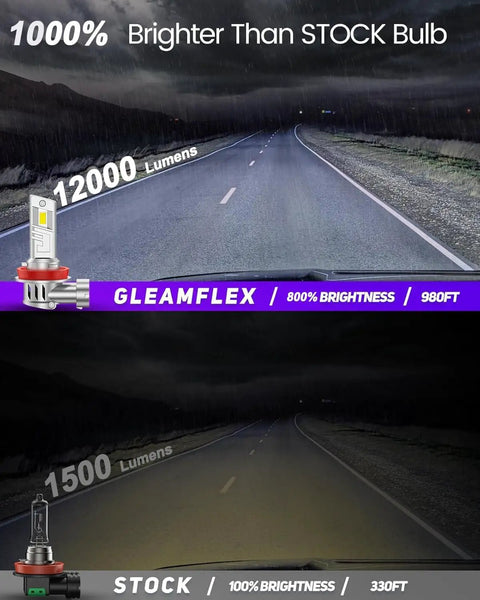 Kickass H11 H8 LED Fog Light Bulbs That Rip Through Fog And Blast 12000 Lumens Of Clean 6000K Cool White Illumination With Turbo Cooling And IP68 Waterproof Rating For Cars SUVs And Powersports Rides Pack Of Two comparison showing brightness of Gleamflex versus stock bulb.