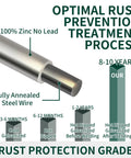 Optimal rust prevention process infographic for Heavy Duty 19 Gauge Hardware Cloth 16X50 Ft Roll Featuring Half Inch Square Mesh Rustproof Steel Fence Wire.