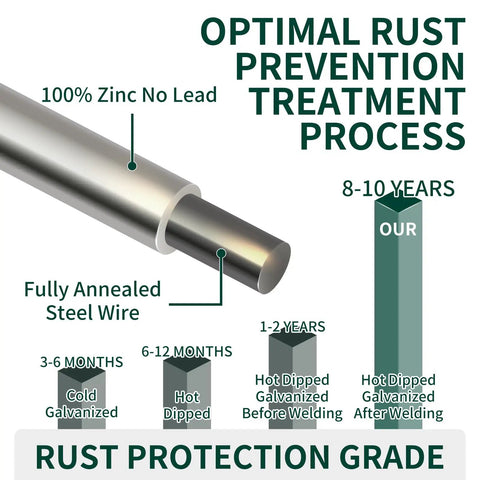 Optimal rust prevention process infographic for Heavy Duty 19 Gauge Hardware Cloth 16X50 Ft Roll Featuring Half Inch Square Mesh Rustproof Steel Fence Wire.