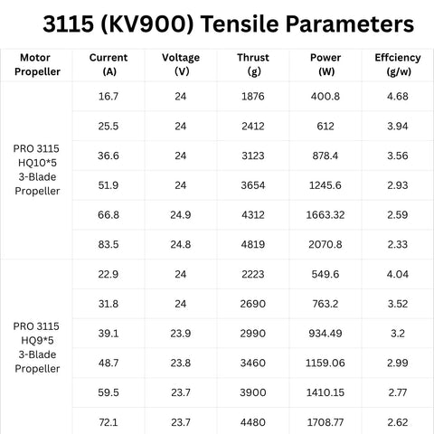 3115 (KV900) Drone Motors Tensile Parameters Chart for 4 Pack 3115 900KV Drone Motors For 4-8S LiPo, thrust and efficiency details