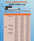 Badass Heavy Duty Linear Actuators With Sync Controller For Butter Smooth Operation And Rock Solid Reliability Ip66 Waterproof 4000N Thrust 400Kg Load 50Mm To 1500Mm Travel. Specifications table for various stroke lengths.