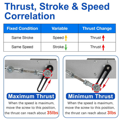 Thrust, stroke, and speed correlation chart for Slick 24 Volt DC Reciprocating Linear Actuator with remote speed controller.