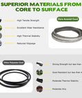 Comparison of materials: our aramid cord vs. polyester cord, highlighting tensile strength, wear resistance, thermal stability, and slippage.