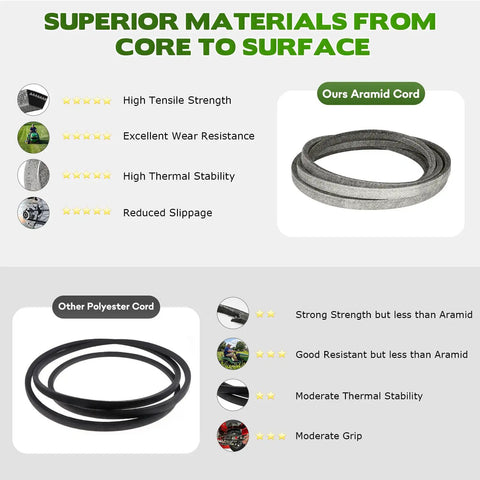 Comparison of materials: our aramid cord vs. polyester cord, highlighting tensile strength, wear resistance, thermal stability, and slippage.
