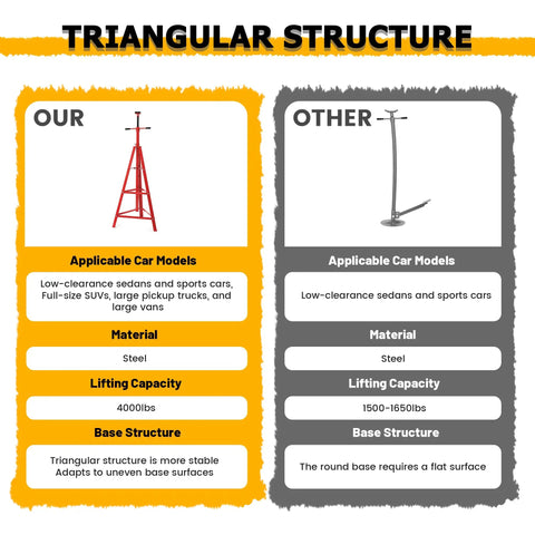 Comparison of Rugged Adjustable Under Hoist Tripod Stand Built Like A Tank With Heavy Duty Steel And Quick Screw Adjustment For High Lift 2 Ton Automotive Shop Support and other type.