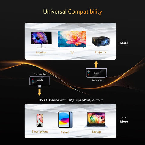 Diagram showing Wireless USB-C Transmitter And HDMI Receiver For Type-C To HDMI, 4K Decode Input And 1080P60Hz Output setup