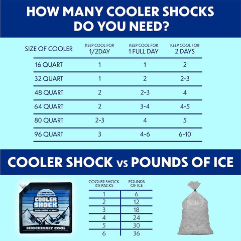 Infographic comparing Cooler Shock ice packs and ice bags with cooler sizes and usage times