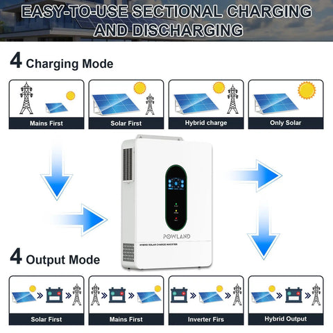 Real Deal 12000W Hybrid Solar Inverter With Built In Wifi And Zero Hassle Battery Free Setup For 48V Dc Up To 240V Ac Split Phase adjustable modes display.