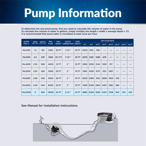 Front infographic showing Alpine PAL10300 submersible pond pump specs: 10300 GPH, 40 ft lift, 960W, 33 ft cord