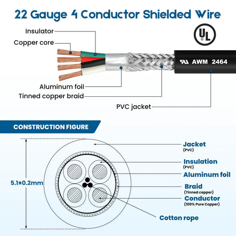 Diagram showing dual shielded 22 AWG 4 conductor cable 25 ft pure copper core UL2464 construction, insulator, and jacket.