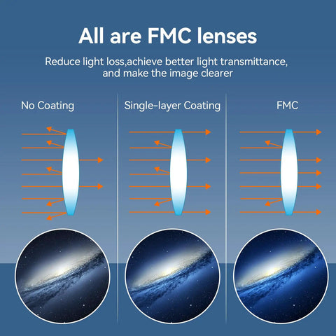 Diagram showing light transmission in eyepiece lenses without coating, single-layer, and FMC for 4mm 10mm 23mm Eyepiece Set With 2x Barlow Lens For 1.25 Inch Tubes, 62 Degree Wide Angle View, Fully Coated Optics, M42 Thread, Budget Friendly Astro Gear Kit For Moon Planets Clusters And Nebulae.