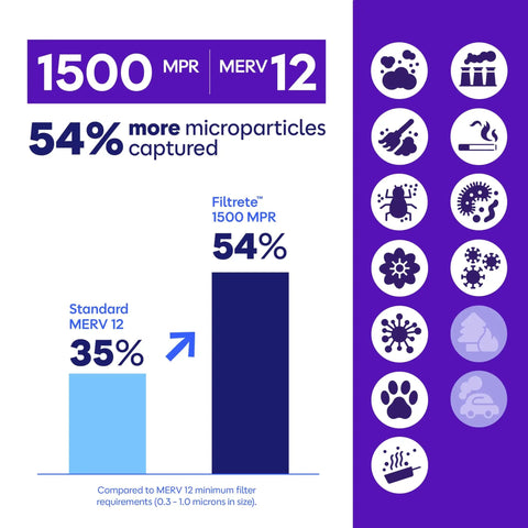 Chart showing 54% more microparticles captured by Pleated 16x20x1 Air Filter MERV 12 MPR 1500 6 Pack For Allergens Bacteria And Viruses