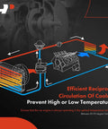 Diagram showing operation of water pump with thermostat for GM trucks and SUVs 4.8L 5.3L 6.0L, efficient coolant circulation process