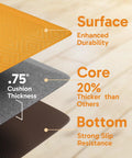 Diagram of Anti Fatigue Kitchen Mat Cushioned 0.75 Inch Thick Standing Pad for Kitchen Office and Sink 20 by 32 Inches showing layers.