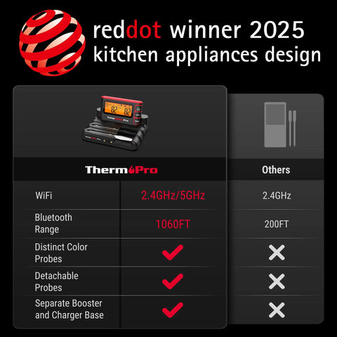 Wireless Meat Thermometer With App For Grillin, WiFi And Bluetooth, prize-winning design with detailed specs and features.