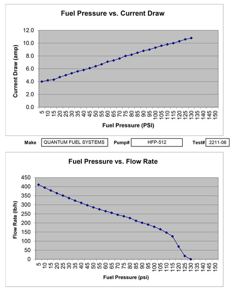 Graphs of Fuel Pressure vs Current Draw and Flow Rate for Fuel Pump Kit For 2002 To 2005 Yamaha Outboard 150 250 HP Engines