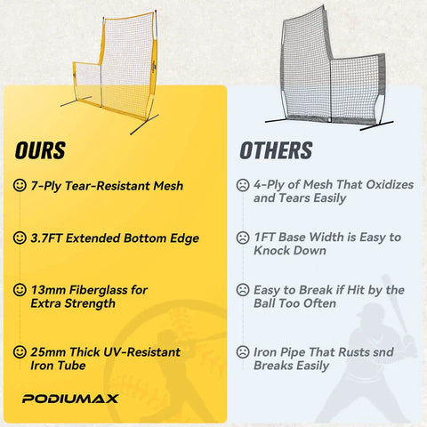 Comparison chart of 7 by 7 feet baseball pitching screen features like tear-resistant mesh vs other products.