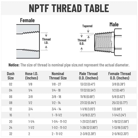 NPTF thread table diagram showing female and male thread drawings and a size chart.