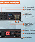 2000 Watt Pure Sine Wave Power Inverter Converts 12V DC To 120V AC With LCD Display, showing US sockets and cooling fan.