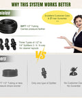 Comparison of Push To Connect Drip Irrigation System For Garden Beds And Raised Beds with competitor, highlighting features and customer care.