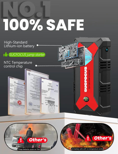 Beast 4000A Car Jump Starter Portable Jump Box With USB QC3 LED Light And Jump Cables Quick Boost For 9.0L Gas Or 7.0L Diesel Engines Emergency Battery Pack Compact Red showing internal components and safety certificates