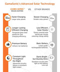 Comparison chart showing GamaSonic solar technology advantages over other brands in charging, battery, and light consistency.