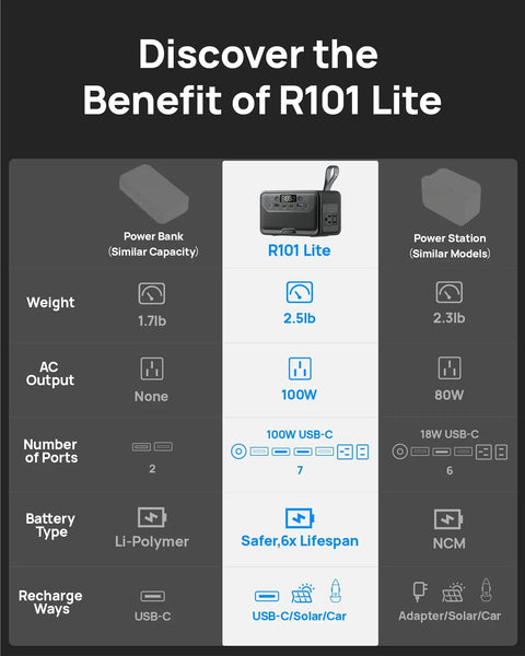 Comparison chart highlighting features of R101 Lite Portable Power Station 89.6Wh LiFePO4 Battery With Solar Ready 100W AC Outlets