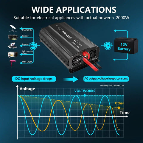 Diagram showing 2000 Watt Pure Sine Wave Inverter 12V DC to 110V and 120V AC power converter functionality with graph.