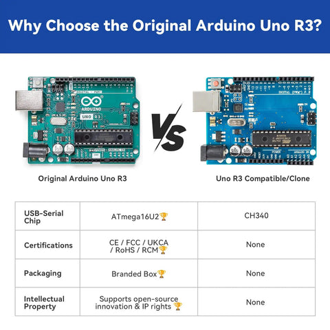 Comparison of Original Arduino Uno R3 and Compatible Clone, highlighting chips, certifications, and packaging in Beginner Friendly Arduino Uno R3 Lab Starter Kit With Multimeter, 34 Projects, 40 Plus Video Courses, Breadboard And Battery, RoHS Compliant, Learn Electronics Hands On For Beginners And Engineers.