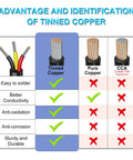 Diagram comparing tinned copper, pure copper, and CCA benefits for 18 AWG 2 Conductor Red Black Hookup Wire 100FT Low Voltage LED Cable Tin Plated.