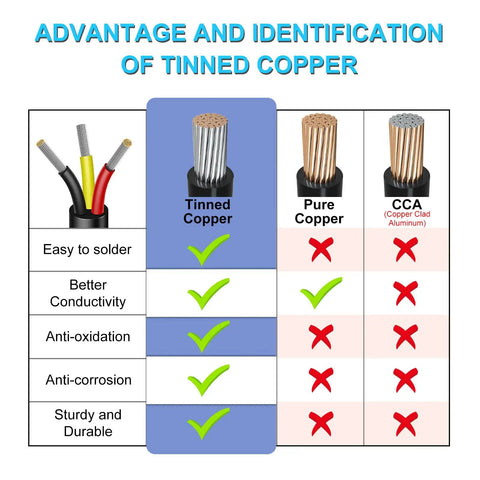 Diagram comparing tinned copper, pure copper, and CCA benefits for 18 AWG 2 Conductor Red Black Hookup Wire 100FT Low Voltage LED Cable Tin Plated.