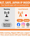 Japan Travel eSIM 8 Day Data Plan With Daily 2GB High Speed 4G LTE, No Roaming Needed graphic showcasing local network benefits