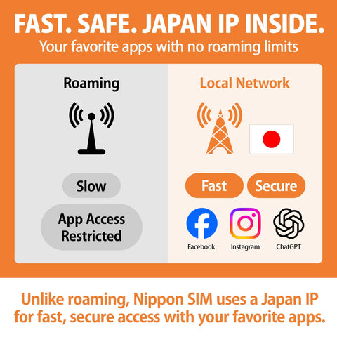 Japan Travel eSIM 8 Day Data Plan With Daily 2GB High Speed 4G LTE, No Roaming Needed graphic showcasing local network benefits